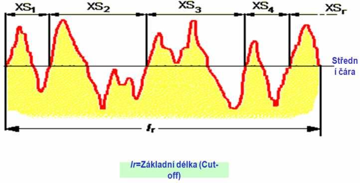 délky Obrázek 1.38: Průměrná šířka prvků profilu 1.
