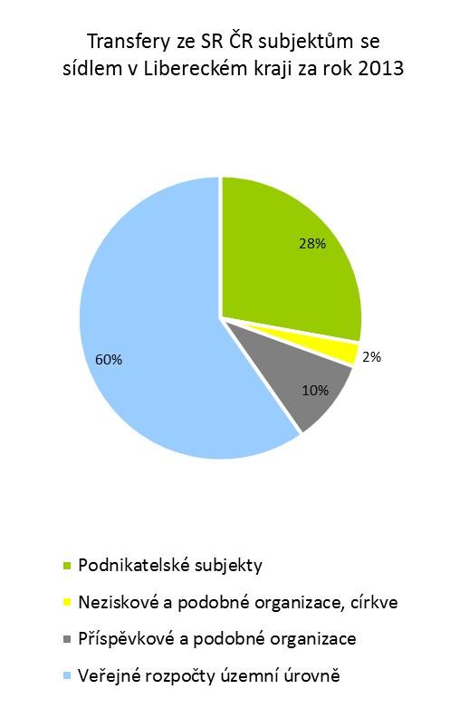 2.2.2. Transfery ze SR ČR dle charakteru dotace Rozdělení výše účelových dotací do jednotlivých opatření PRLK ukazují následující tabulky.