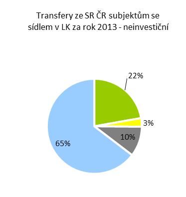 kapitole 1.2. Transfery ze SR ČR dle cílů PRLK v roce 2013 Strategický cíl PRLK Částka v mil.