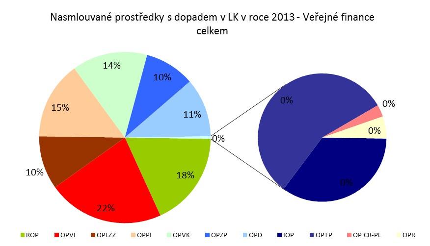 3.2. Veřejné finanční prostředky s příspěvkem společenství na projekty v LK V roce 2013 byly celkové veřejné nasmlouvané prostředky na projekty sdopadem do