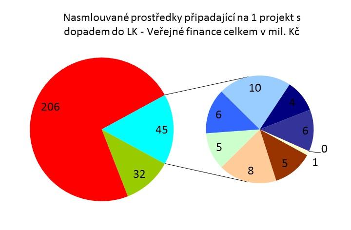 Z dalších grafů je patrné, že u OP Věda a výzkum pro inovace se jedná o velké, finančně náročné projekty.