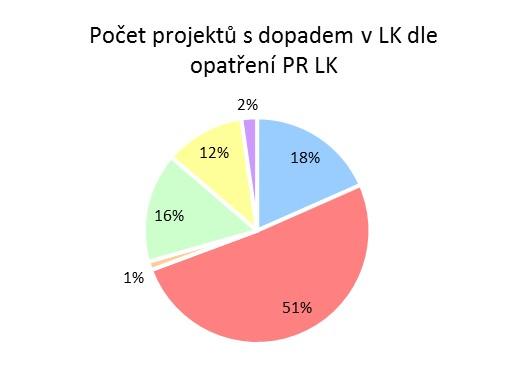 Nejvíce finančních prostředků šlo do pilíře A Dynamická a konkurenceschopná