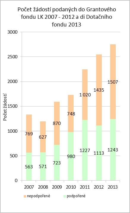 Při srovnání s předchozími lety je patrné, že Dotační fond v roce 2013 disponoval méně prostředky než Grantový fond v letech 2011 a 2012, zato požadavky výrazně klesly.