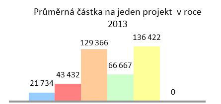 Nejvíce finančních prostředků připadá na cíl B, který je však obsahuje 25