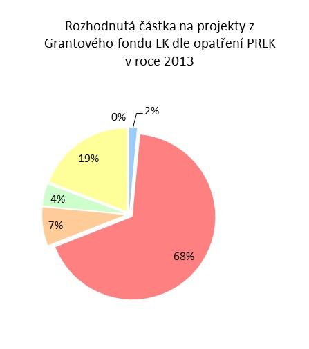 Nejvíce projektů bylo také uspokojeno v rámci cíle B, ale zároveň v tomto