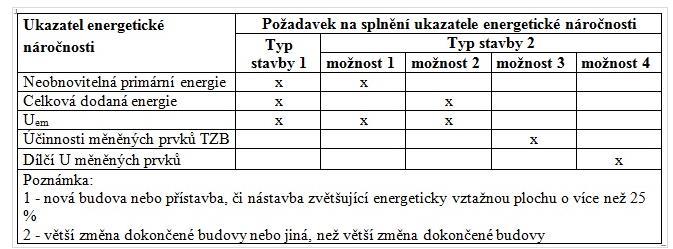 Plnění požadavků ENB: 1. Nové budovy - současně tři ukazatele EN: neobnovitelné primární energie za rok celkové dodané energie za rok průměrného součinitele prostupu tepla obálkou budovy 2.