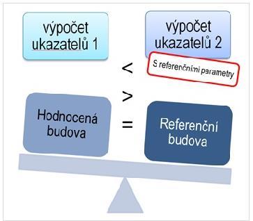 Výpočet EN budovy na principu porovnání s tzv.