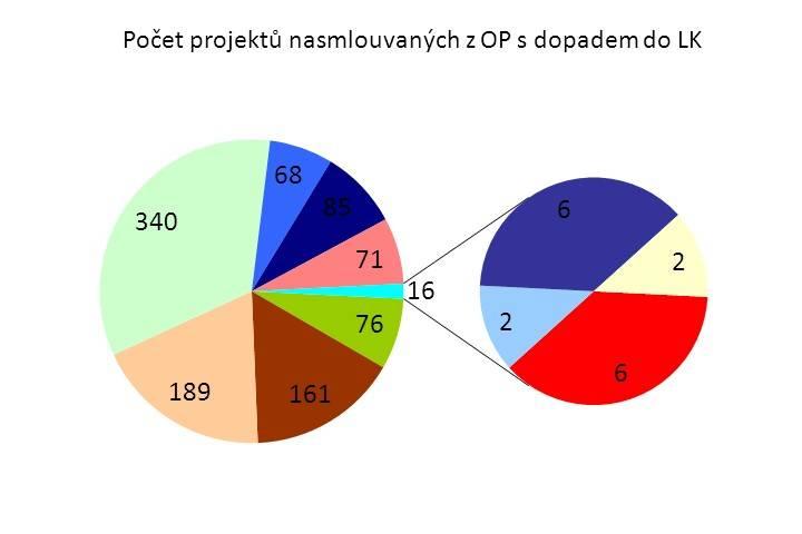 Tato částka připadla na 1 006 projektů a průměrná částka na jeden projekt tak činí přibližně 10, 72 mil. Kč.