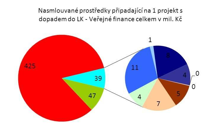 Z dalších grafů je patrné, že u OP Věda a výzkum pro inovace se jedná o velké, finančně náročné projekty.