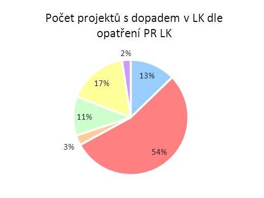 Nejvíce finančních prostředků šlo do pilíře A Dynamická a konkurenceschopná ekonomika,