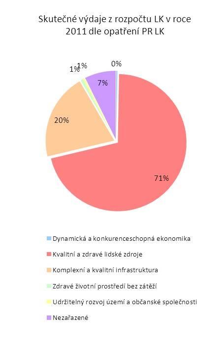 1. Finanční prostředky z rozpočtu kraje Liberecký kraj každoročně vynakládá množství finančních prostředků na naplňování svých cílů stanovených v Programu