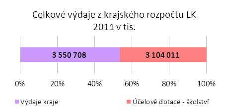 . 1.1. Metodika a charakteristika použitých dat Při sledování finančních prostředků použitých k naplňování jednotlivých cílů bylo využito dat ze Závěrečného