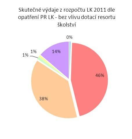 Výdaje z rozpočtu rozdělené do skupin dle paragrafů rozpočtové skladby byly přiřazovány ke strategickým cílům PR LK.