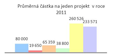 Specifickými programy podpory, které nejsou tematicky zaměřené, jsou program č. 1 Podpora hospodářského a regionálního rozvoje, který je zaměřen územně a Program 99, který není tématicky zaměřen.