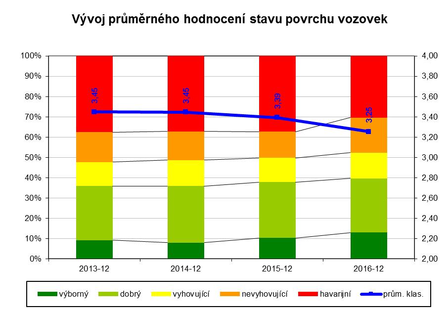 B.2 Opravy a rekonstrukce Krajská správa silnic Libereckého kraje sestavila podle zdrojů přidělených z rozpočtu kraje, schváleného Radou Libereckého kraje na rok 2016 návrh plánu rekonstrukcí,