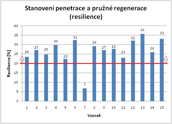 Graf 3 Stanovení resilience Bakalářská