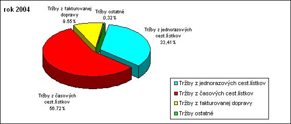 VYBRANÉ UKAZOVATELE SPOLOČNOSTI Vo vývoji tržieb v roku 2004 za vlastné výkony bol pokles oproti predchádzajúcemu roku o 5 %. Tržby z dopravnej činnosti poklesli oproti predchádzajúcemu roku o 6 %.