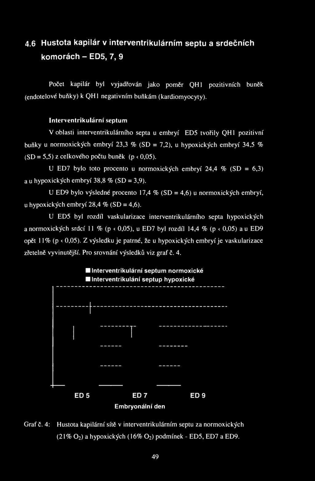 4.6 Hustota kapilár v interventrikulárním septu a srdečních komorách - ED5, 7, 9 Počet kapilár byl vyjadřován jako poměr QH1 pozitivních buněk (endotelové buňky) k QH1 negativním buňkám