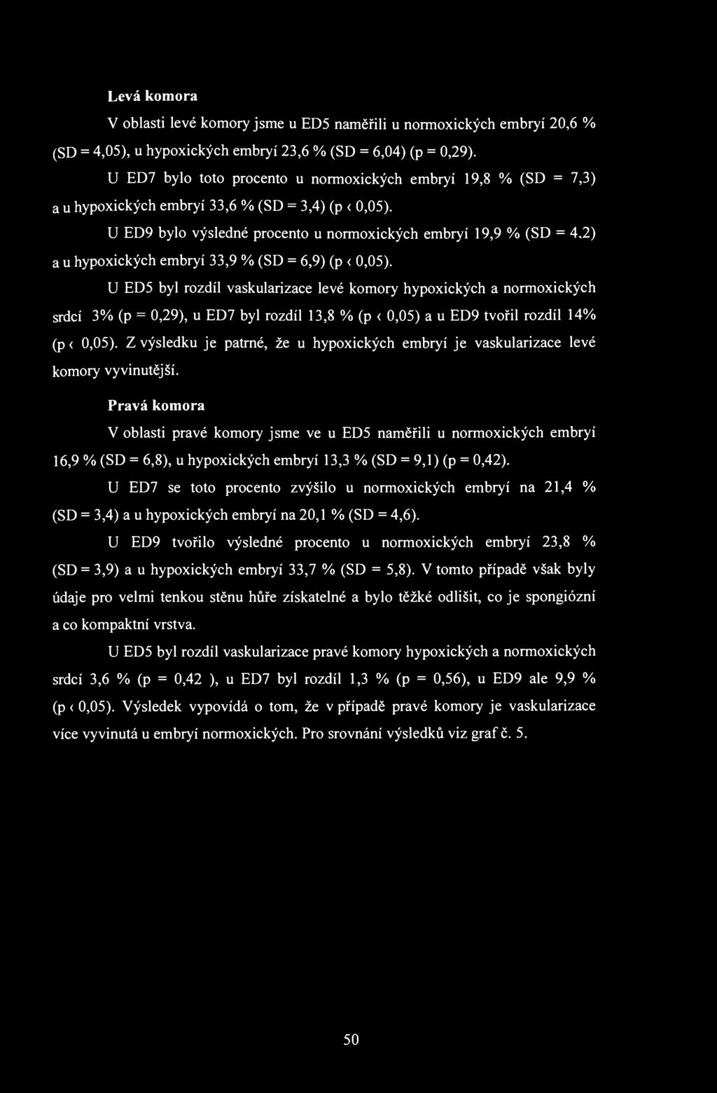 Levá komora V oblasti levé komory jsme u ED5 naměřili u normoxických embryí 20,6 % (SD = 4,05), u hypoxických embryí 23,6 % (SD = 6,04) (p - 0,29).