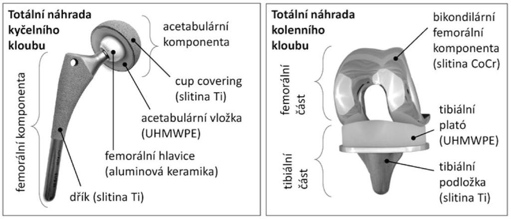 3 Ultravysokomolekulární polyethylen Ultravysokomolekulární polyethylen (UHMWPE, ultra-high molecular weight polyethylene) je termoplastický polymer, který se již řadu let používá pro výrobu
