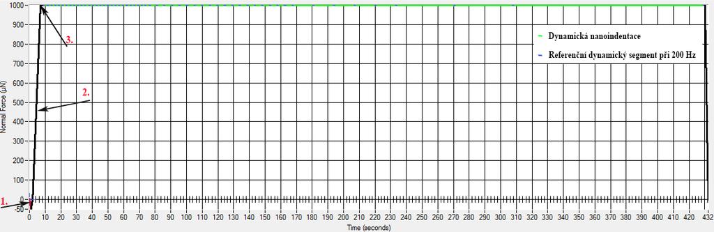 Indentační funkce byla zvolena v rozsahu frekvencí 1-200 Hz s 55 segmenty. Vlastní nanoindentace byla řízena zatěžovací funkcí, která byla nastavena následovně (Obr.