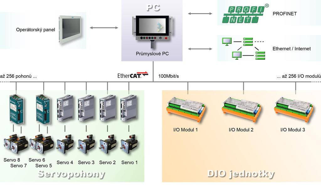 1. Hardware 1.1 Popis hardwarového řešení Centrem hardwarového řešení je průmyslové PC, které prostřednictvím EtherCAT může komunikovat až s 256 periferiemi.