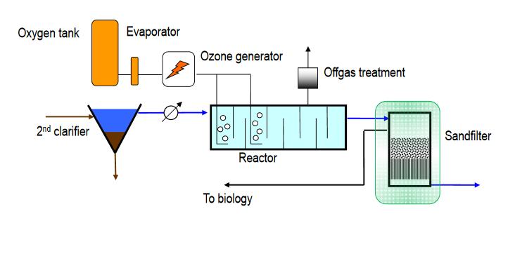 Ozon a další oxidační procesy typ oxidantu (např.