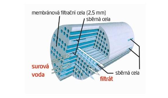Membránová filtrace - selektivní propustnost membrán (velikost pórů) - mikrofiltrace, ultrafiltrace, nanofiltrace a reverzní osmóza - vlastnosti kontaminantu (molární hmotnost, náboj, tvar molekuly,