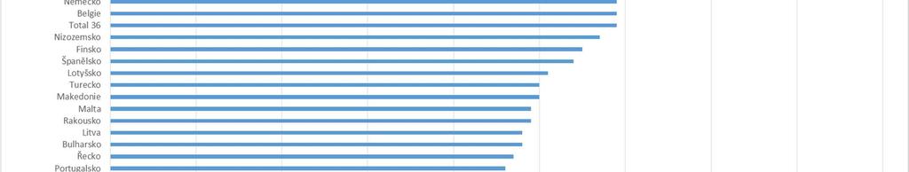 vrcholovým vedením (% podniků)