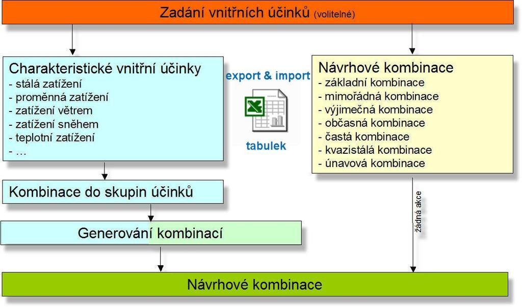 5 Zadání vnitřních účinků Zadání vnitřních účinků Charakteristické vnitřní účinky U samostatně funkčního návrhového programu musí být zadány všechny vnitřní účinky.