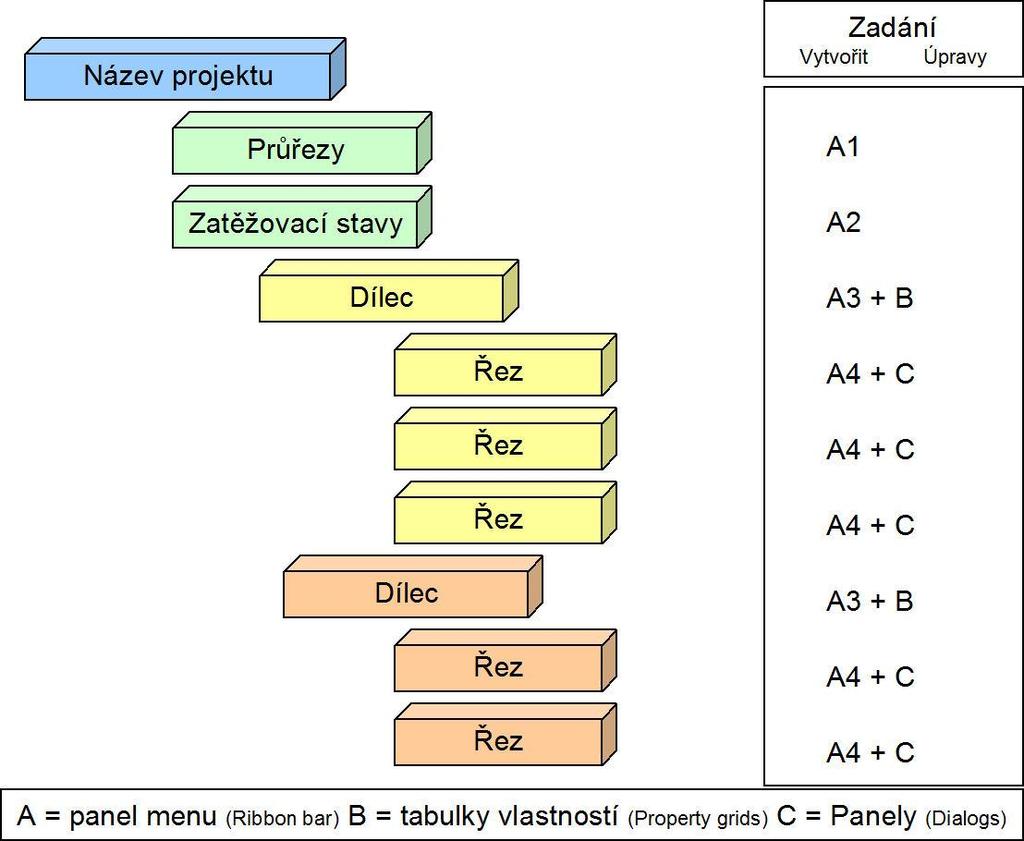 Základy obsluhy Uživatelské prostředí Oblast Popis Struktura objektů nebo Object tree D pro přehled struktury dat projektu Grafické okno nebo Viewport E vizualizace zadání Management souboru nebo