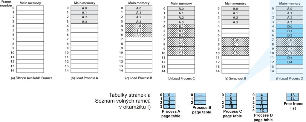 Str ankov an, prklad 2, dynamick e obsazov an FAP Jan