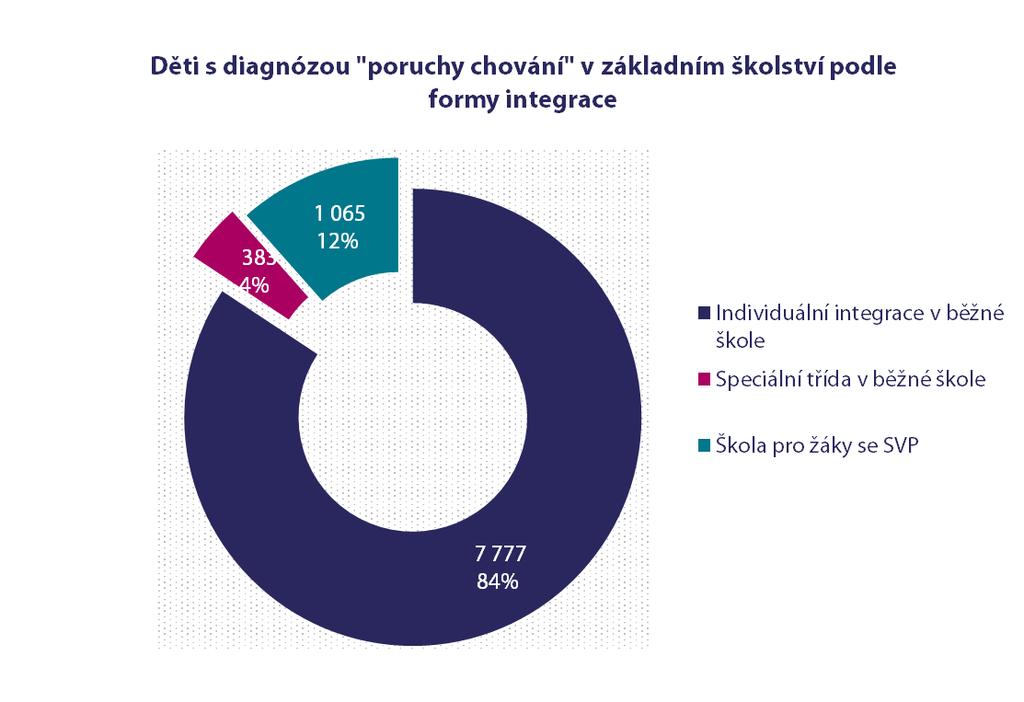 2 VĚTŠINA DĚTÍ S DIAGNÓZOU PORUCHY CHOVÁNÍ NAVŠTĚVUJE BĚŽNÉ ZÁKLADNÍ ŠKOLY Formou individuální integrace v běžné třídě základní školy se ve školním roce 2016/2017 vzdělávalo 84 % dětí s diagnózou