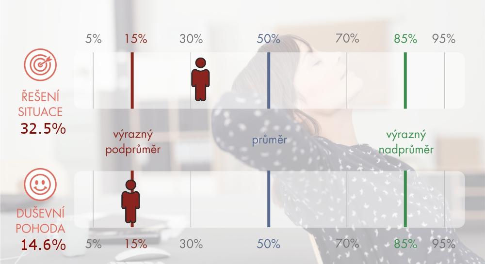 CELKOVÝ POMĚR STRATEGIÍ Poznámka: Grafy zobrazují celkový poměr strategií, které buď přispívají k řešení situace či k duševní pohodě, nebo naopak.