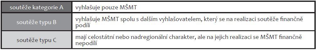 Soutěže