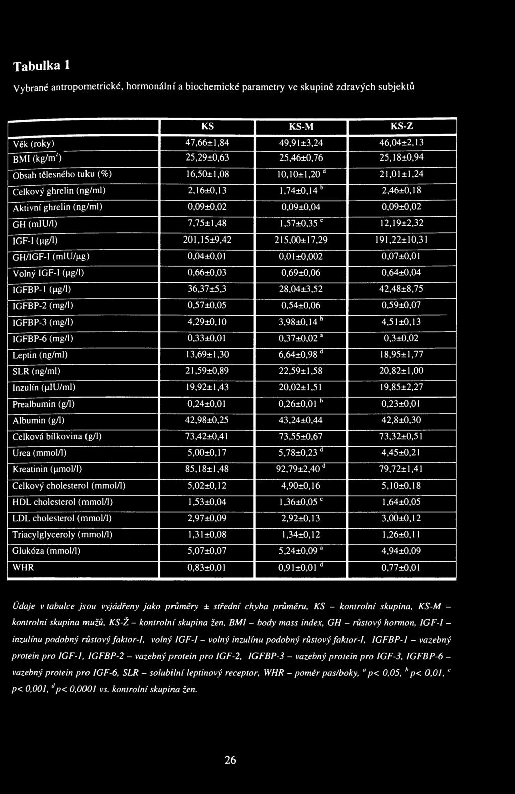 Tabulka 1 Vybrané antropometrické, hormonální a biochemické parametry ve skupině zdravých subjektů KS KS-M KS-Z Věk (roky) 47,66±1,84 49,91 ±3,24 46,04±2,13 BMI (kg/m') 25,29±0,63 25,46±0,76