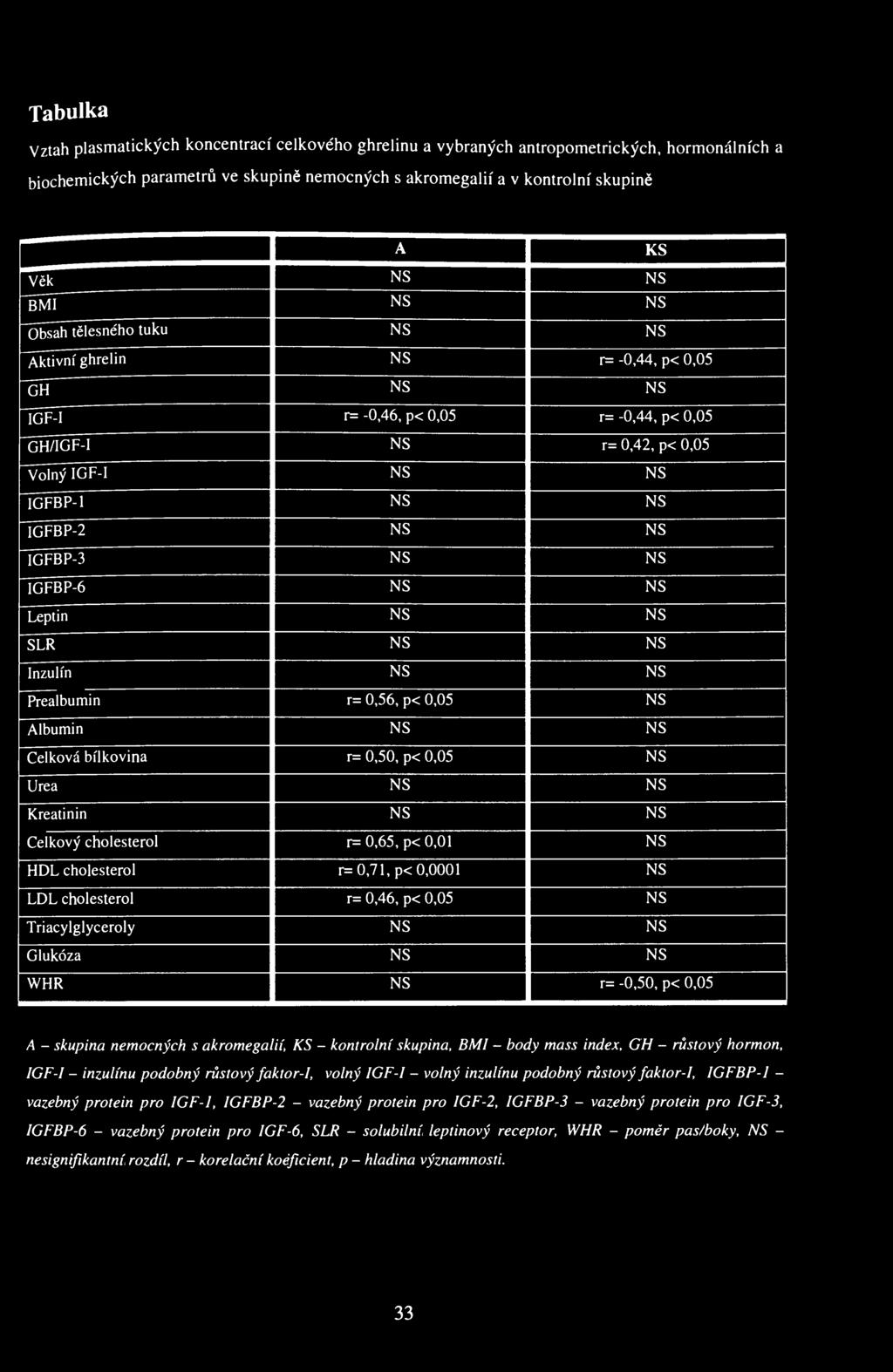 Tabulka 10 Vztah plasmatických koncentrací celkového ghrelinu a vybraných antropometrických, hormonálních a biochemických parametrů ve skupině nemocných s akromegalií a v kontrolní skupině A KS Věk