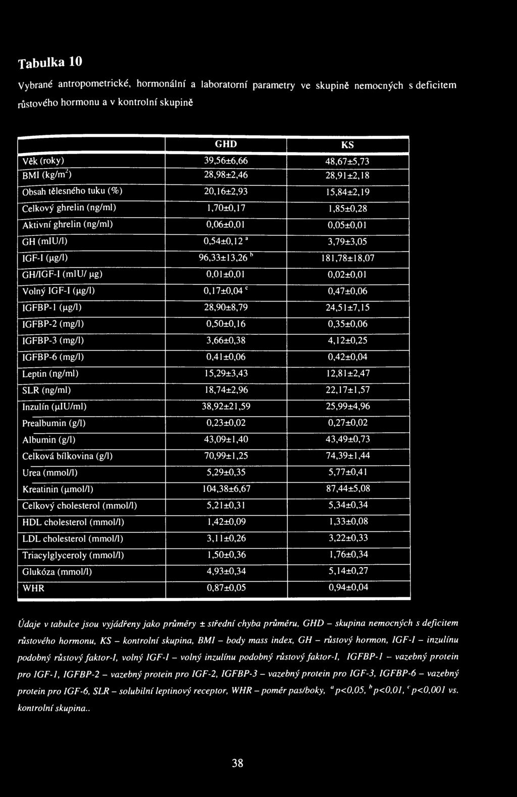 Tabulka 10 Vybrané antropometrické, hormonální a laboratorní parametry ve skupině nemocných s deficitem růstového hormonu a v kontrolní skupině GHD KS Věk (roky) 39,56±6,66 48,67±5,73 BMI (kg/m')