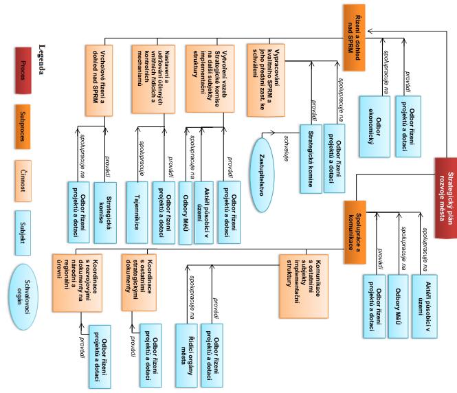 Schéma 4: Organigram implementační struktury Strategického plánu rozvoje města Příbram Řízení a dohled nad SPRM provádí Odbor řízení projektů a dotací, které se dělí na další činnosti.