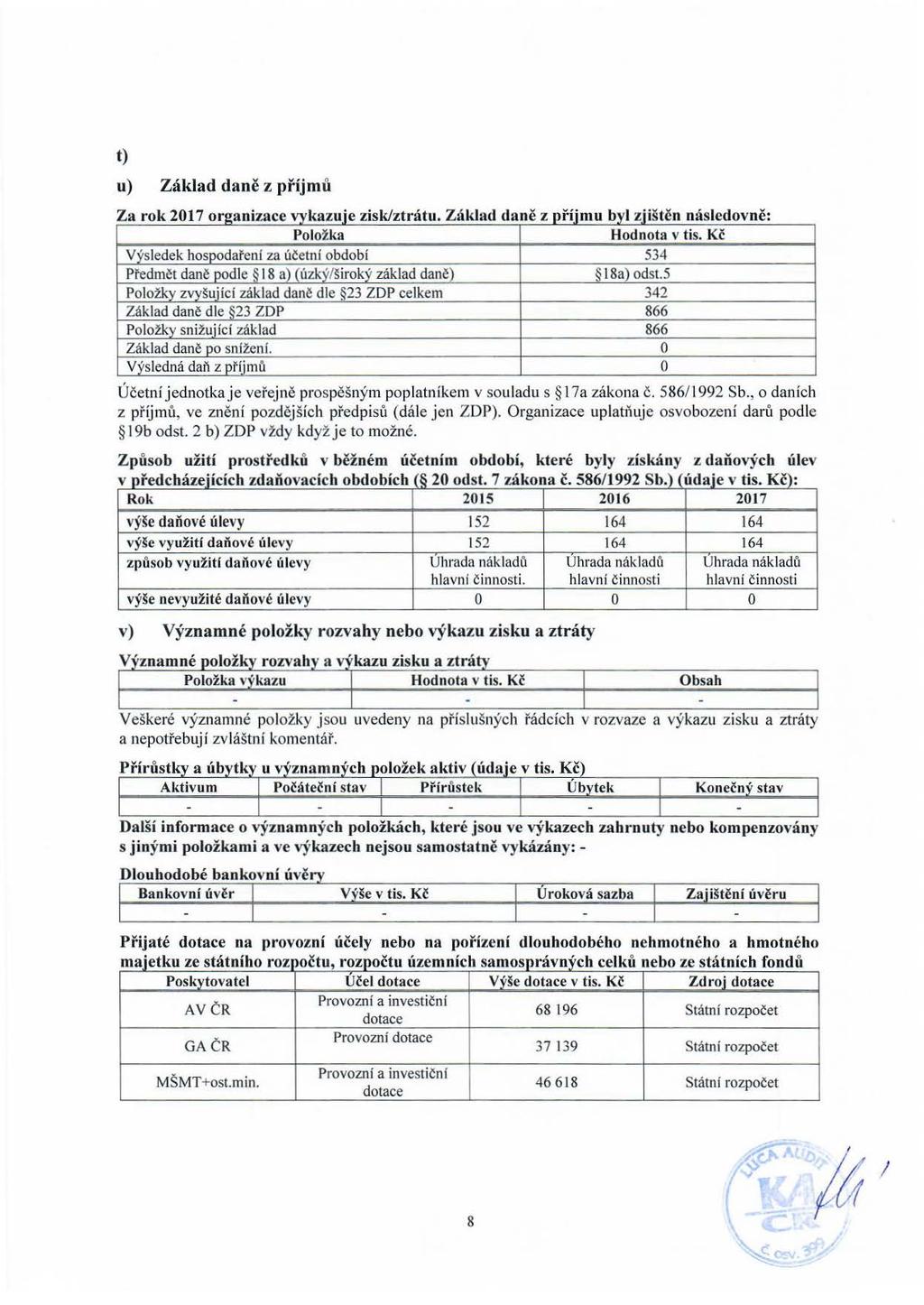 t) u) Základ daně z příjmů z a ro k2017 or2amzace vy k azu.1e z1s. k/ ztratu. Zákl d I ' a c ane z pr11mu 1y zus n nas e ovne: Položka Hodnota v tis.