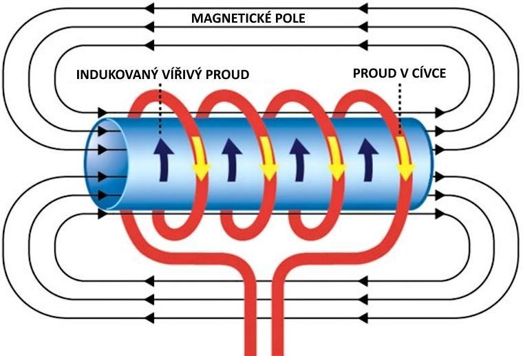 FSI VUT BAKALÁŘSKÁ PRÁCE List 56 3 VÝROBA BÍLÉ LITINY Tavení bílé litiny se provádí buďto na elektrických obloukových pecích nebo na elektrických indukčních pecích.