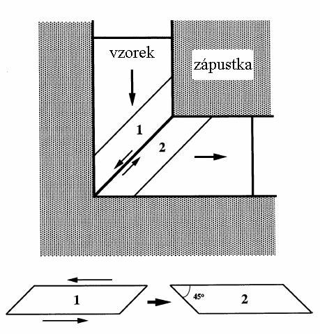Obr.5 Princip metody ECAP ukazující teoretickou polohu smykové roviny v zápustce.