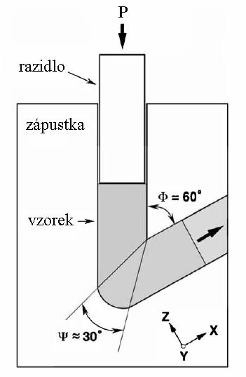 UFG struktury) s pr m rnou velikostí zrna lehce menší než p i použití zápustky s úhlem = 90 [16].