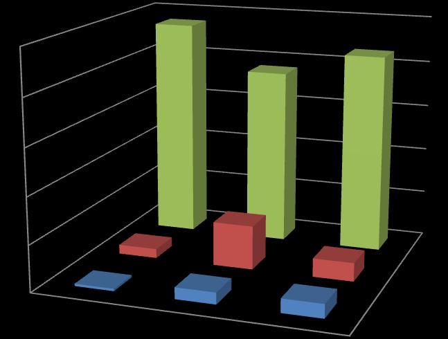 5.1.2 Vyhodnocení stěžejních otázek dotazníkového šetření Otázka číslo 1: Biopotraviny jsou podle Vás výsledným produktem jakého způsobu zemědělství?