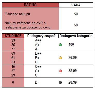 Rating a