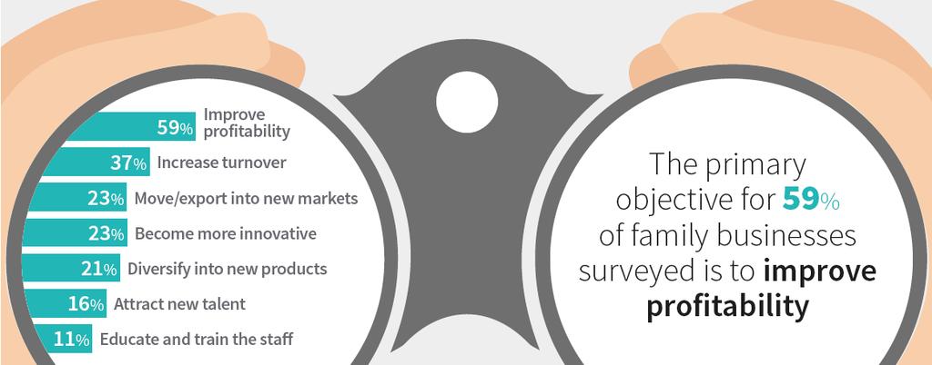 Budúcnosť rodinných podnikov Za hlavné priority na najbližšie roky považujú rodinné podniky v Európe zvýšenie ziskovosti a zvýšenie obratu.