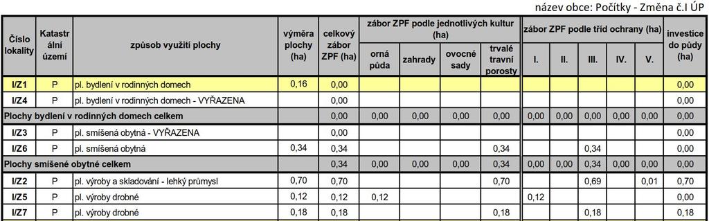 Územní plán POÍTKY - ZMNA. I Plochy urené pro zmny v území Plocha I/Z1 Plocha bydlení v rodinných domech navazuje pímo na rozestavnou obytnou skupinu rodinných dom.