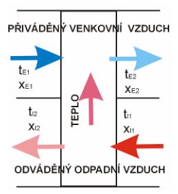 5.4.7 Zpětné získávání tepla pomocí rotačního regeneračního výměníku Zpětné získávání tepla je mechanismus využívající odpadního tepla obsaženého v odváděném vzduchu pro předehřev vnějšího vzduchu.