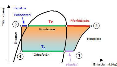 Obrázek 17: p-h diagram [24] Na obrázku 17 vidíme, že v prvním kroku dochází k násátí chladiva v plynném stavu (v bodě 1). Poté kompresor stlačováním zahřeje páry (bod 2).