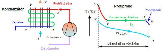 Poté je v expanzním ventilu tlak prudce snížen (bod 4). Tím dále docházi k varu (vypařování) při teplotě T E. Teplo pro vypařování je přiváděno z okolního prostoru, který tím chladíme. 6.1.